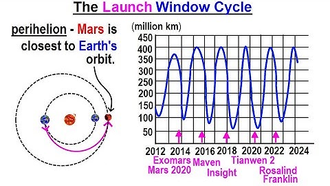 Astronomy - Ch. 12: Mars (38 of 62) The Launch Window Cycle
