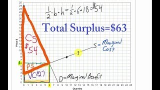 Introduction to Consumer and Producer Surplus, Deadweight Loss