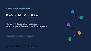 RAG vs MCP vs A2A Explained | Complete Enterprise AI Architecture & Design Patterns Masterclass