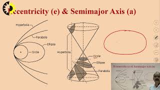 SATELLITE COMMUNICATION LECTURE 13 ''Orbital Elements'' By Mr.  Abhishek Tiwari, AKGEC