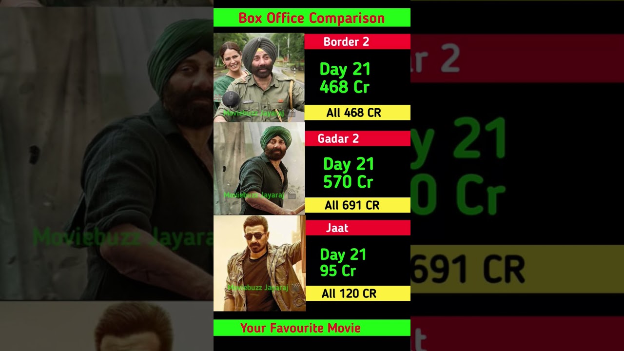 Sunny Deol Box Office Battle 💥 Gadar 2, Border 2, Jaat Full Comparison