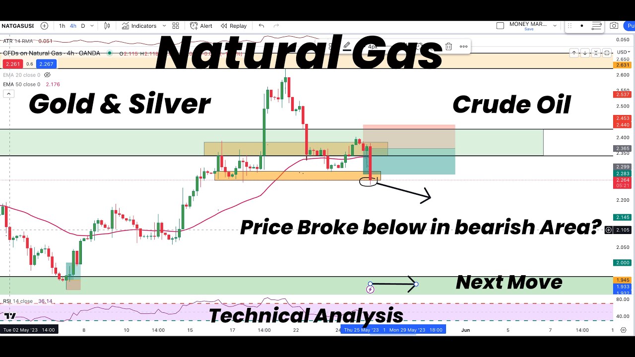 Natural Gas Broke Below in Bearish Area? | Gold | Crude Oil | Silver ...