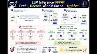 Understanding LLM Inference: Prefill, Decode, and KV Cache - Hindi
