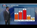 Temperatures will warm up, and rain will return