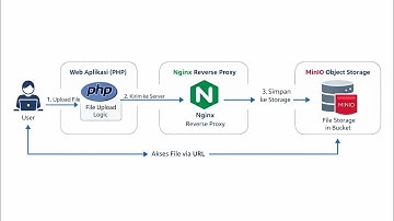 Demo Aplikasi - Upload File ke MinIO Sistem Komputasi Terdistribusi