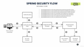 4  Spring Security Internal flow and Architecture