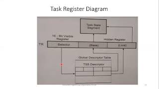 TSS Descriptor, Task Register,Task Gate Descriptor