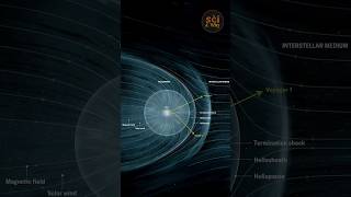 The Magnetic Fields of the Solar System #trending #shortvideo @sciandwhy