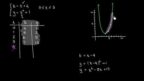 Trigonometry: Plane Curves and Parametric Equations