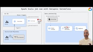 Spark Scala job with Dataproc Serverless