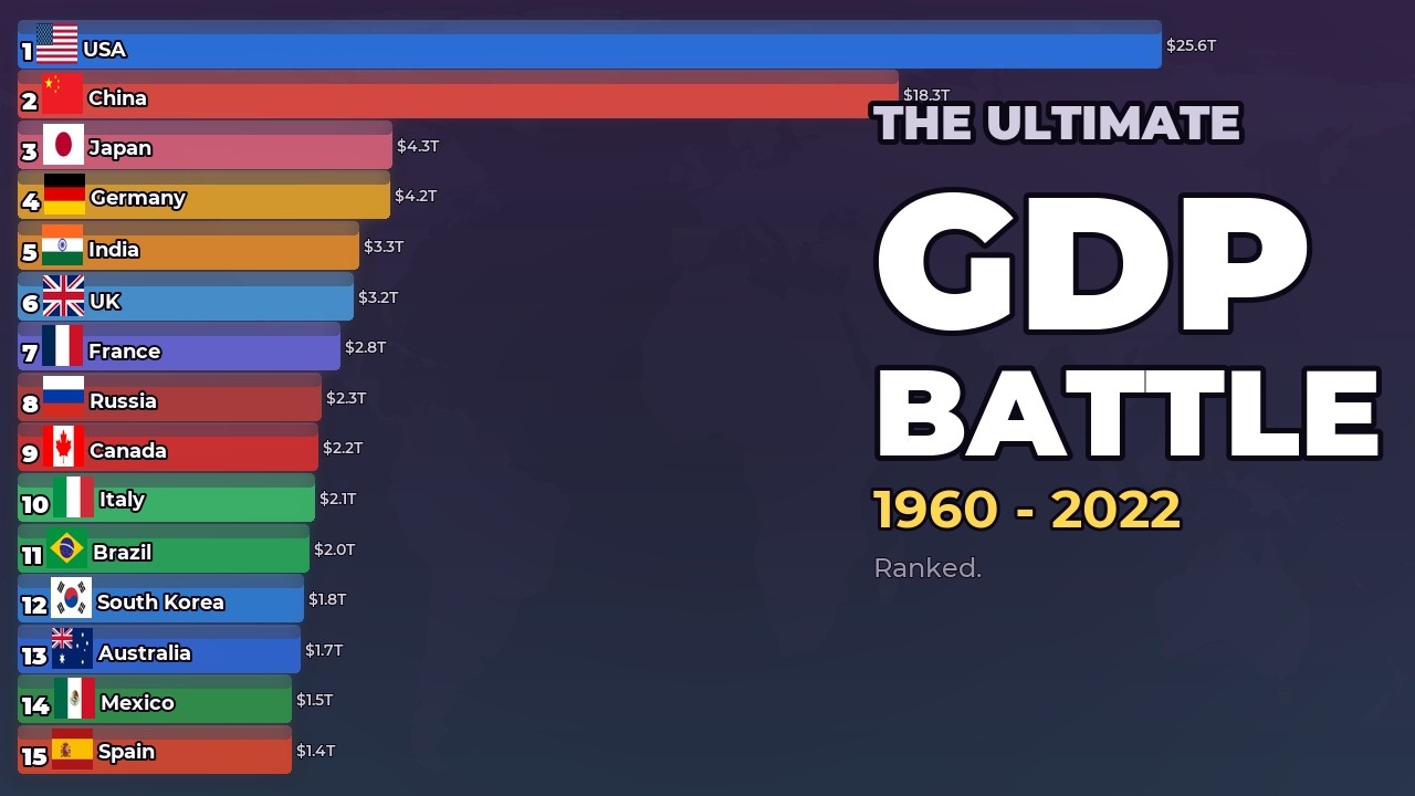 Top 12 Countries by GDP (1960-2022) — Bar Chart Race - YouTube