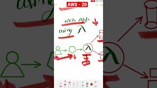 AWS Tips - 20 AWS lambda use cases in web applications #aws
