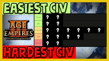 Easiest & Hardest Civs to play! | Age of Empires 3: Definitive Edition