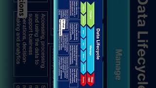 Part 3 of Data Lifecycle: Data destruction #cissp #cybersecurity #datasecurity #informationsecurity