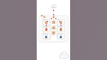 What AWS Nat Gateway is Used For #shorts