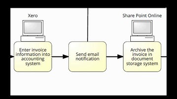 Demo: Automation of Accounts Payable Process using RPA