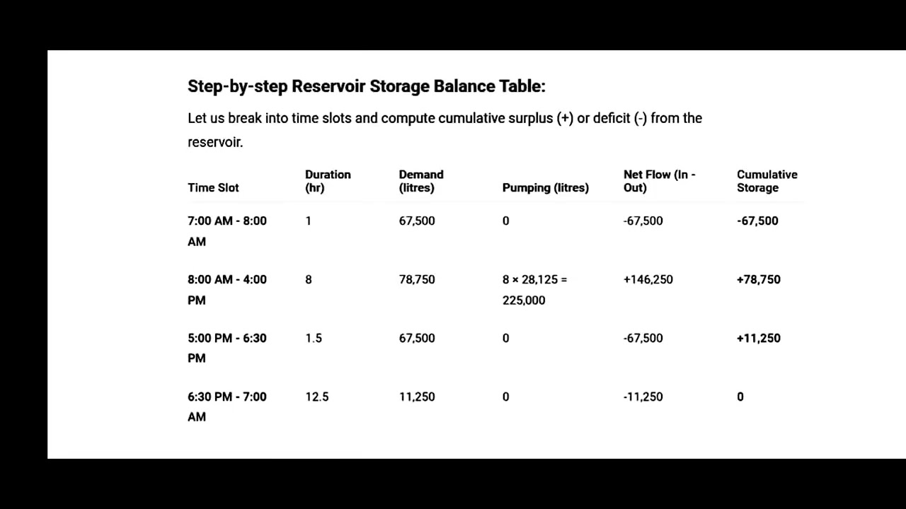 Design of Water Storage Numerical Question