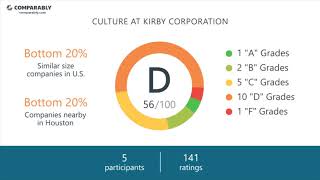 Kirby Corporation Employee Reviews - Q3 2018