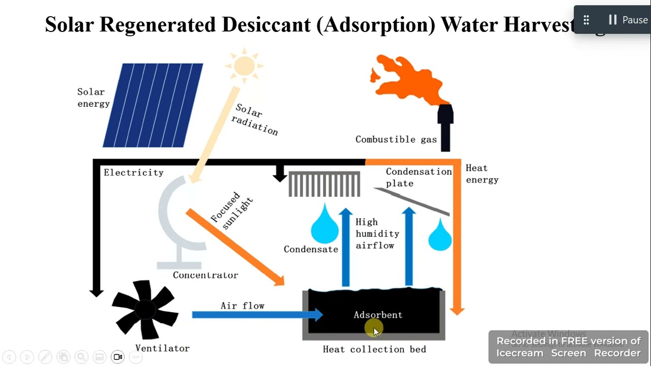 Solar Regenerated Desiccant (Adsorption) Water Harvesting