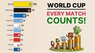 FIFA World Cup All-Time League Table | 1930–2026