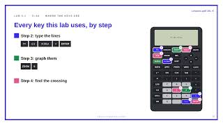 Intersections of Graphs on the TI-84 and Desmos | Algebra 2 Lab 3-1 | Lessons with Ms. K
