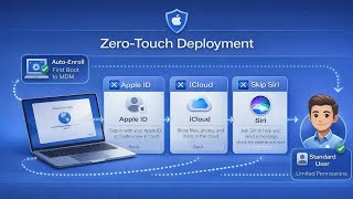Zero Touch Deployment
