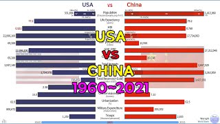 USA vs China Comparison of Everything (1960~2021)