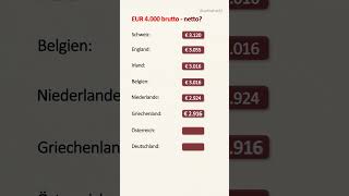Gleiches Brutto - anderes Netto! 💶 Wo bekommt man am meisten? #carinahackl #ländergergleich #steuern
