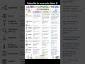 “Learn This = Marks Guaranteed 📚🔥” #chemistry#science#education#learning #students#chemistrybasics