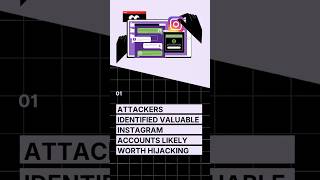 AI TAR: Inside the AI Kill Chain: How Attackers Hijacked Instagram Accounts Through AI Support