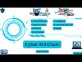 Cyber Kill Chain Explained: Your Defense Against Cyber Attacks 🔒