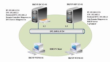 MCSA Windows Server 2012 | Lab 9.1 config Network Access Protection With DHCP