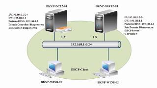 MCSA Windows Server 2012 | Lab 9.1 config Network Access Protection With DHCP