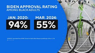 Biden and Harris hope to rally Black voters ahead of the 2024 election