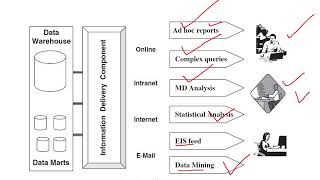 Data Warehouse Architecture || Data Mart and its Types || Meta Data and its Types