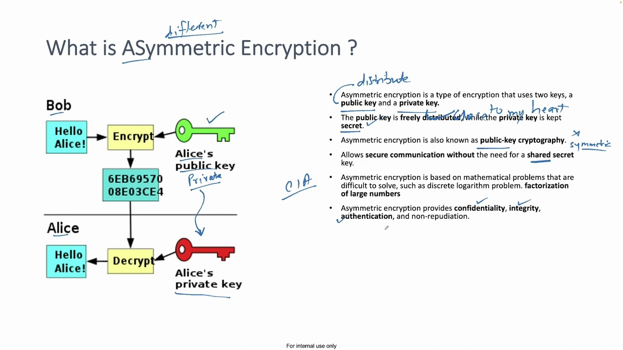 What is Asymmetric Encryption - In Simple Words