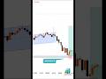 Trendline Liquidity Hunt + OB Reversal | SMC