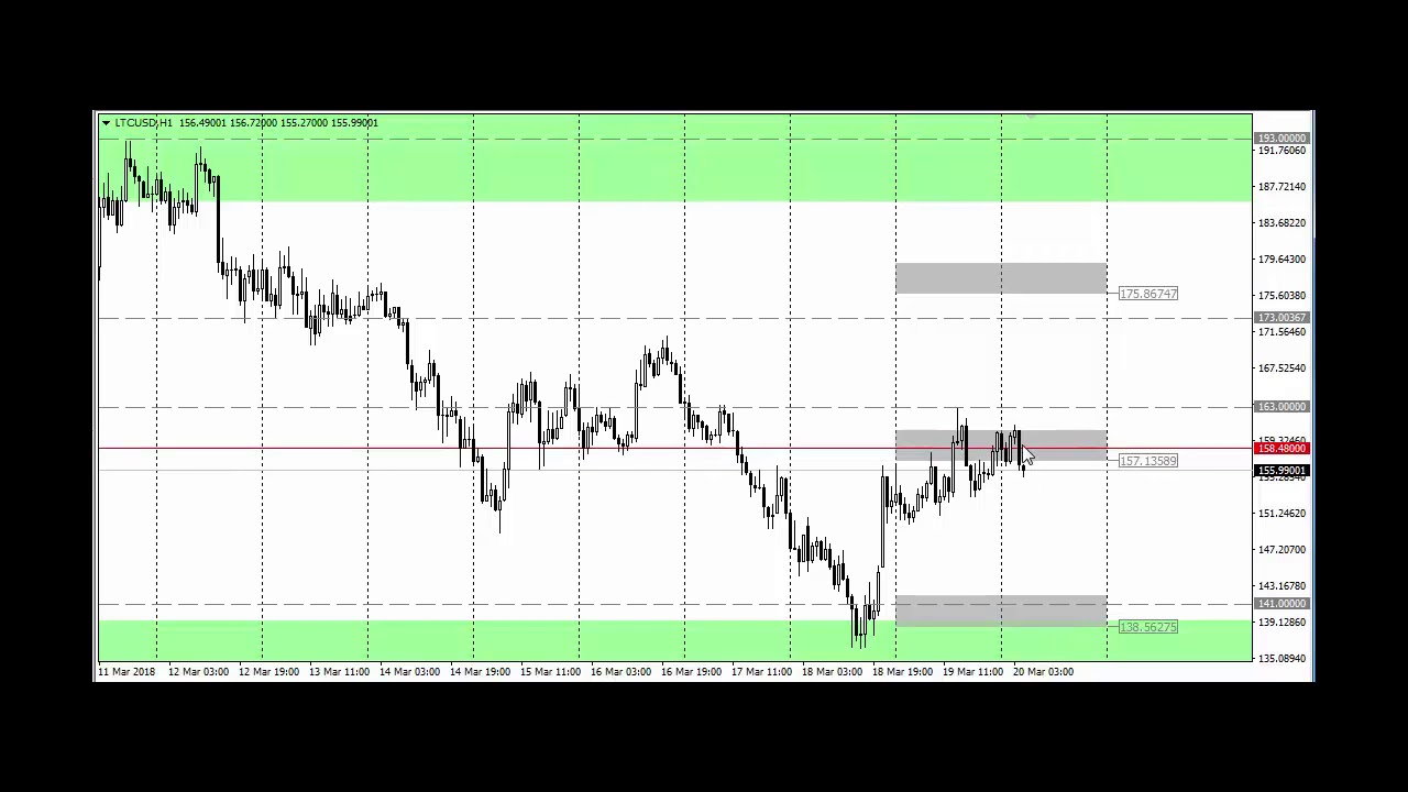 Обзор LiteCoin на 20 03 2018