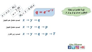 Gumbel Distribution & Chi Square test