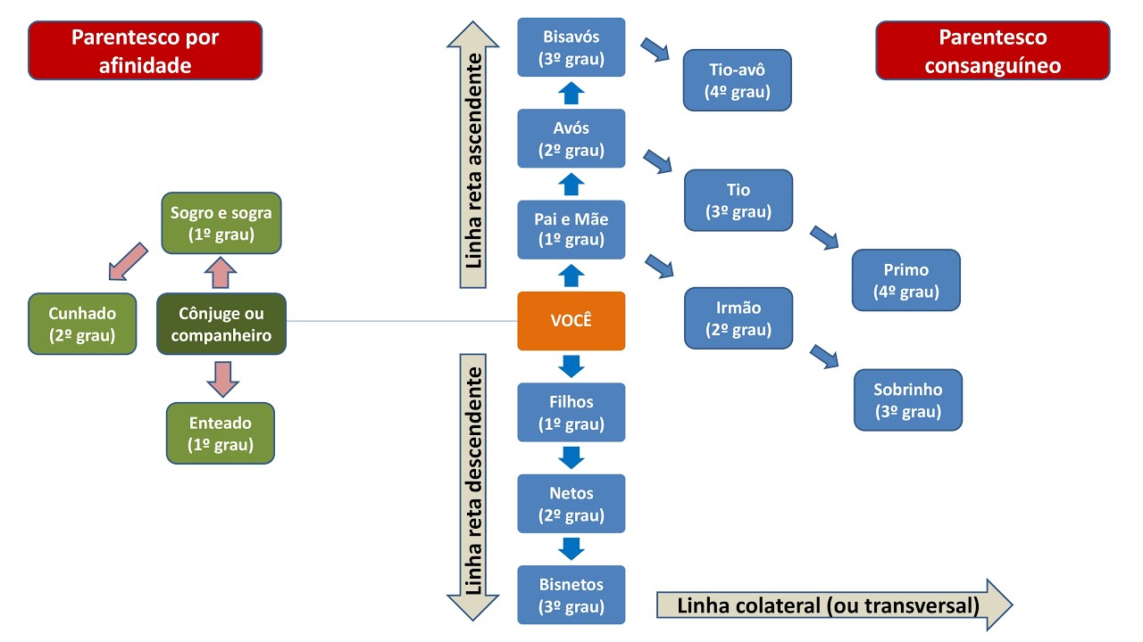 Parentes na linha colateral - Direito de Família e Sucessões