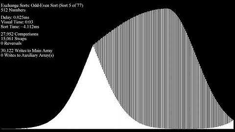 Over 70 Sorting Algorithms in Under an Hour - "Bell Curve"/Normal/Gaussian Inputs