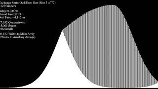 Over 70 Sorting Algorithms in Under an Hour - "Bell Curve"/Normal/Gaussian Inputs Net Worth