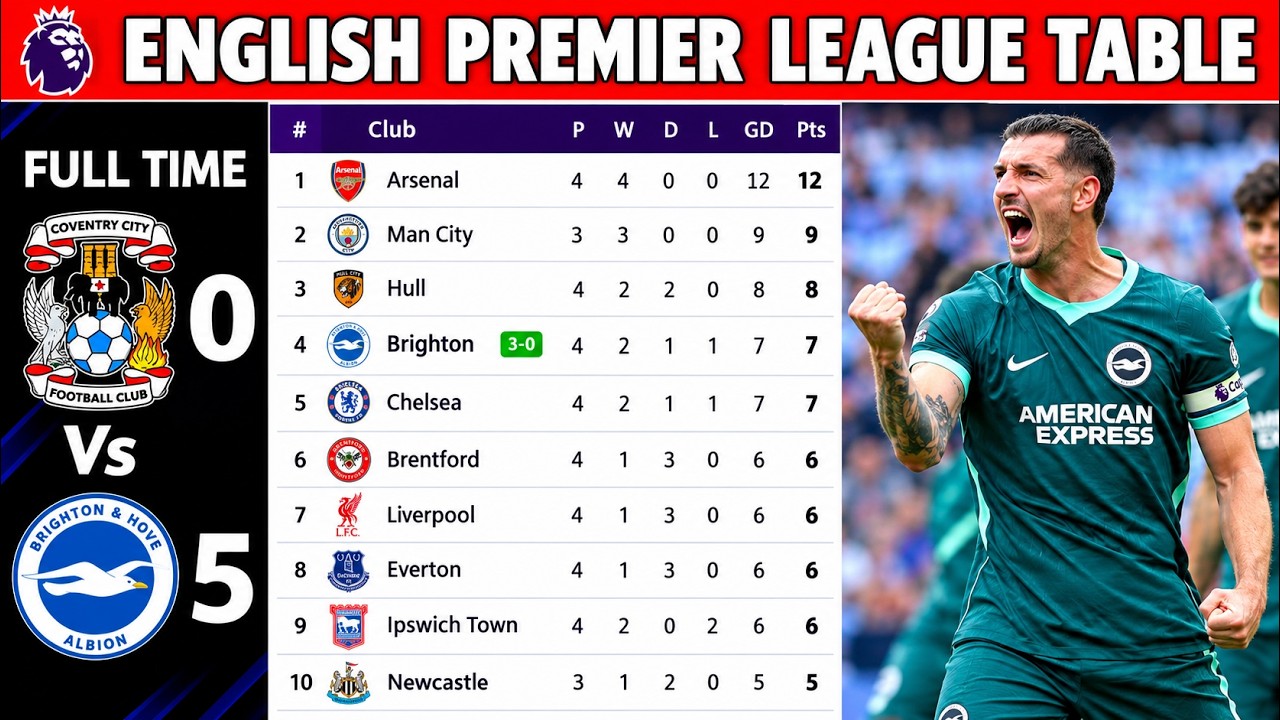 ENGLISH PREMIER LEAGUE TABLE UPDATED TODAY | EPL Table & Standings 2026/2027 |Coventry  0–5 Brighton