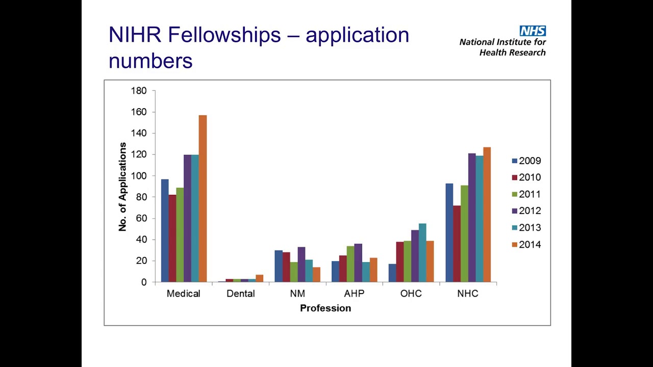 RDS London Fellowship Event - Making the most of NIHR Research Training Opportunities