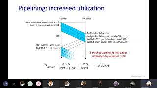 Reliable Data Transfer | Transport Layer | Go-Back-N protocol | Selective Repeat