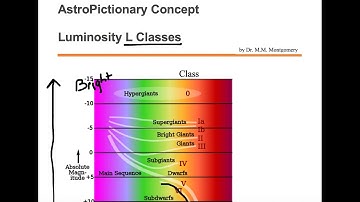 Luminosity L Classes of Stars