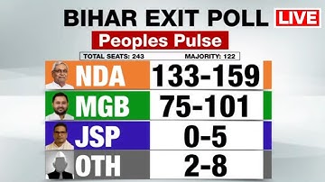 Bihar Elections Exit Polls LIVE | Bihar Assembly Elections | Exit Polls LIVE | Bihar Exit Poll 2025