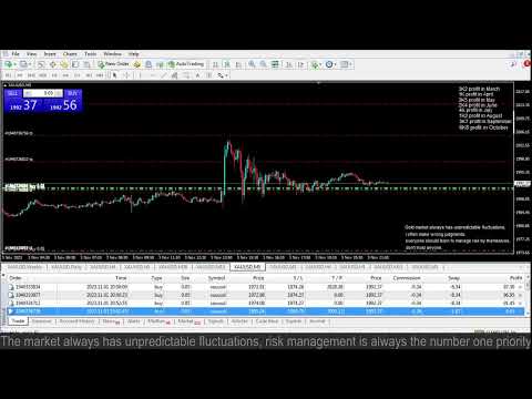 Live XAUUSD- FTMO Fund- My Trading Strategy- 3/11/2023