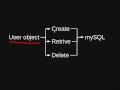 Part 05 01 Creating User Object