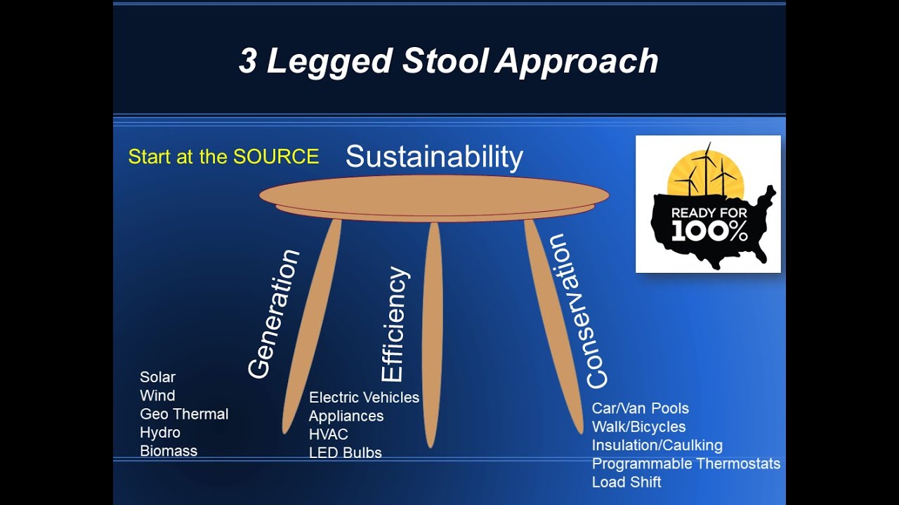 Three Legged Stool Approach to Sustainability YouTube